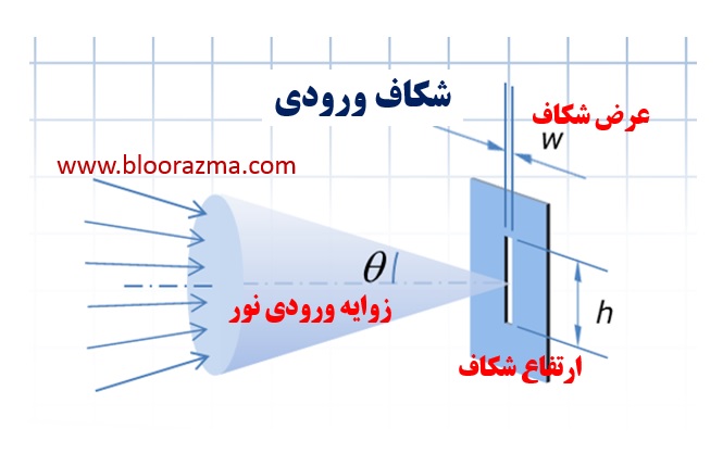 شکل2- بخش های مختلف یک شکاف ورودی مستطیلی