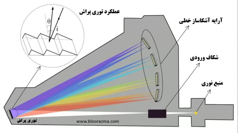 شکل4- عملکرد توری پراش در اسپکترومتر