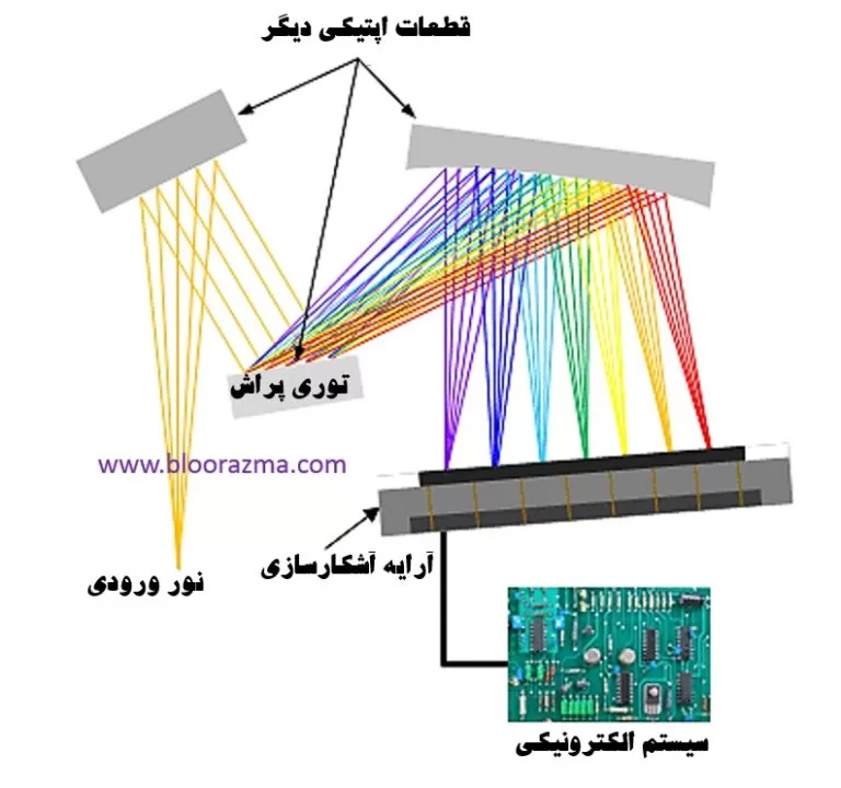 شکل6- شماتیک کلی از عملکرد اجزای اصلی اسپکترومتر بلورآزما