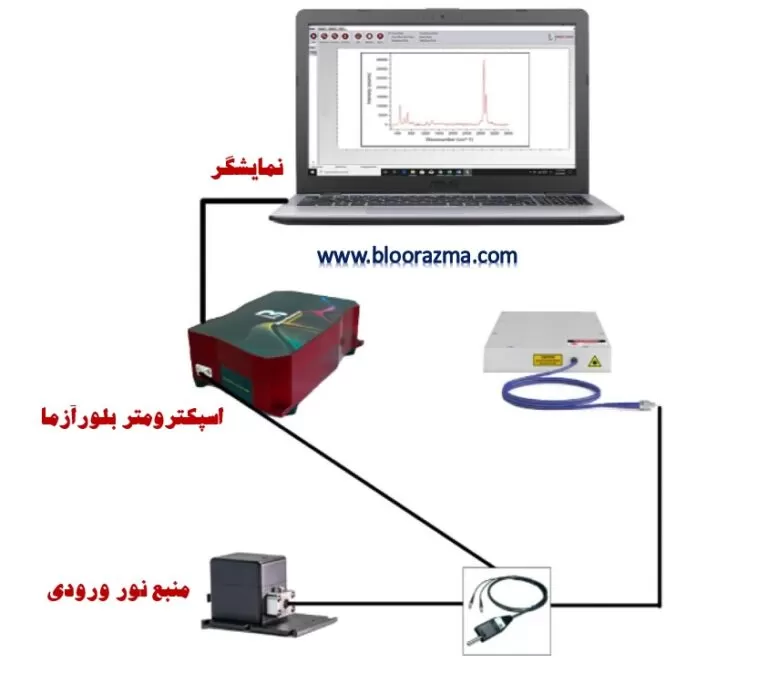 شکل8- شماتیکی از عملکرد اسپکترومتر بلورآزما