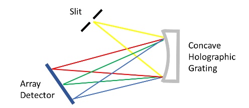 شکل1- شماتیک کلی از عملرکد یک اسپکترومتر