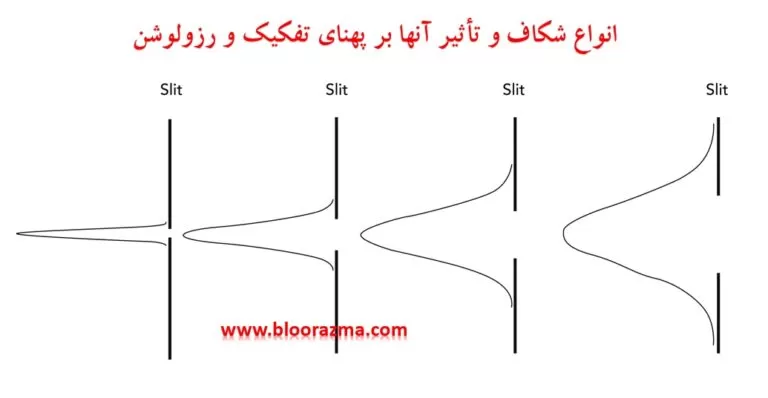 شکل3- انواع شکاف ورودی براساس عرض