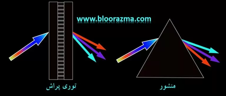 شکل 5- عملکرد کلی توری پراش و منشور