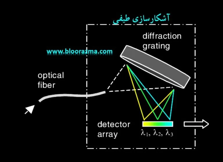 شکل6- آشکارسازی طیفی در یک اسپکترومتر