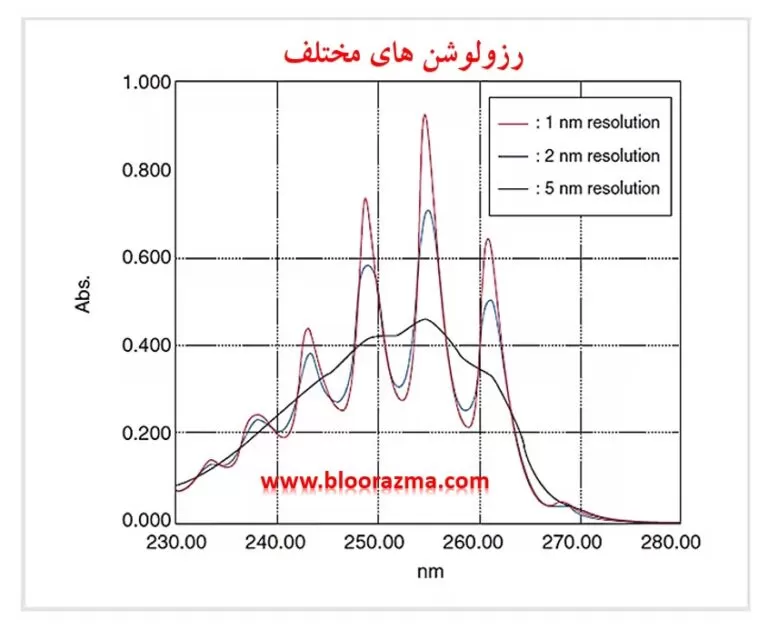 شکل7-رزولوشن های مختلف