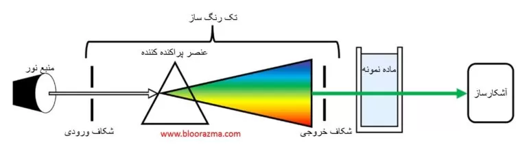 شکل2- شماتیک کلی از اجزای یک اسپکتروفوتومتر