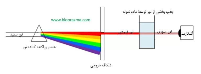 شکل3- فرایند جذب و عبور نور در یک اسپکتروفوتومتر جذبی