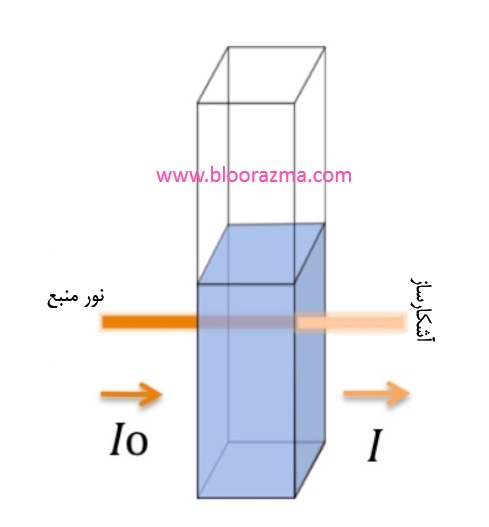 شکل5- قانون بیر-لامبرت