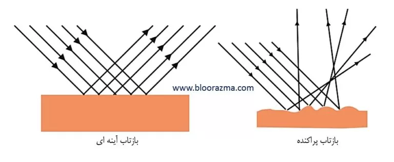 شکل10- انواع بازتاب خارجی