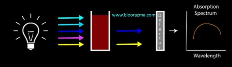 شکل12- اسپکتروفوتومتر جذبی