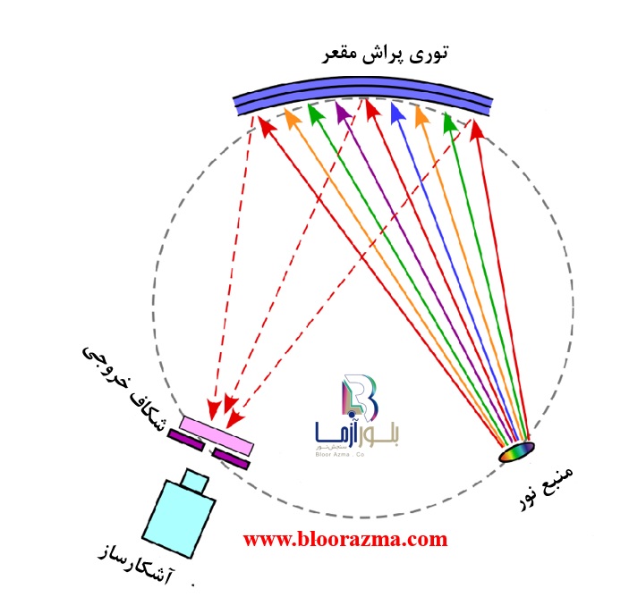 شکل2- شماتیکی دیگر از چیدمان اسپکتروفوتومتر با طرح رولند