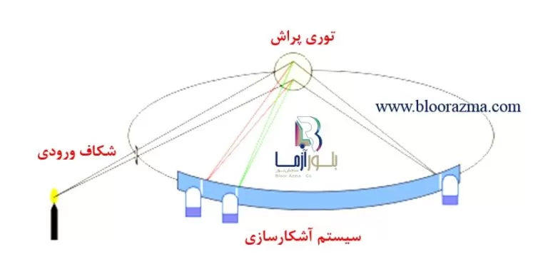 شکل4- طرح رولند نوع Paschen-Runge