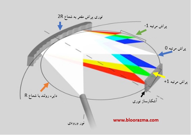 شکل7- چیدمان اسپکتروفوتومتر با طرح رولند