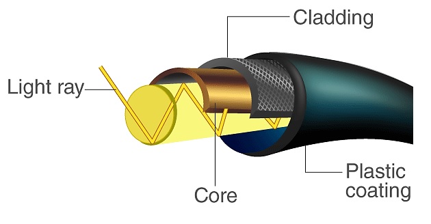 شکل3- بخش های مختلف یک کابل فیبر نوری