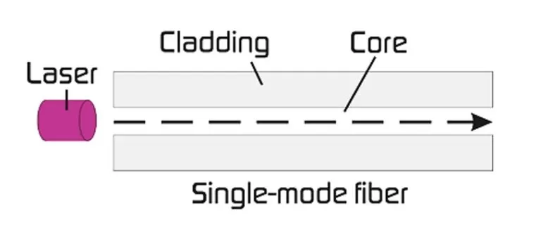 شکل6- کابل فیبر نوری نوع تک حالته