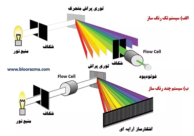 ساختار تک رنگ ساز و چند رنگ ساز