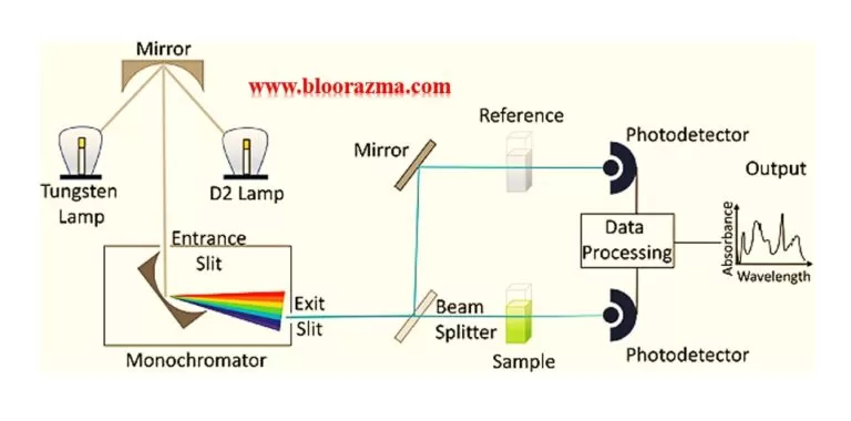 عملکرد کلی یک آشکارساز اسپکتروفتومتری