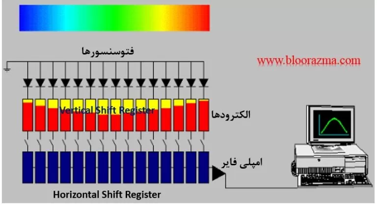 عملکرد کلی یک آشکارساز اسپکتروفتومتری CCD