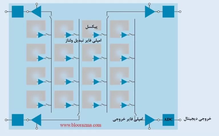 عملکرد آشکارساز اسپکتروفتومتری CMOS