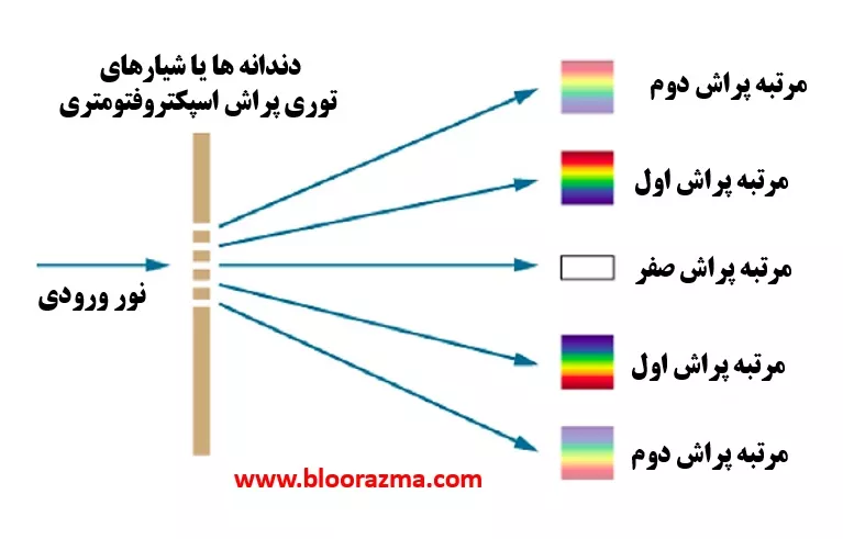 مرتبه های پراش