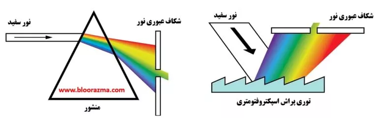 مقایسه عملکرد منشور و توری پراش