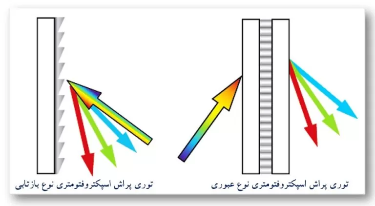 شماتیک عملکردی توری های پراش عبوری و بازتابی