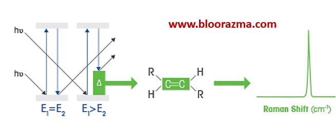 شکل4- طیف رامان