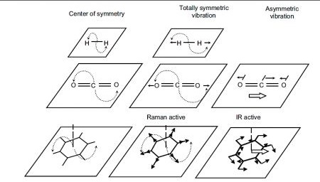 شکل6-نمونه­ ای از مولکول­ های فعال در طیف سنجی فروسرخ و رامان