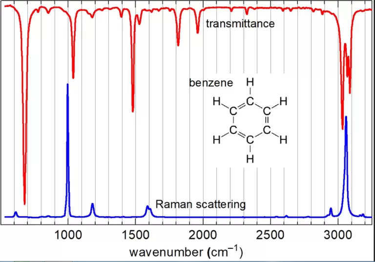 شکل7- مقایسه طیف های بنزن در طیف سنجی فروسرخ و رامان