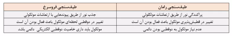 جدول1- مقایسه فیزیک طیف سنجی فروسرخ و رامان