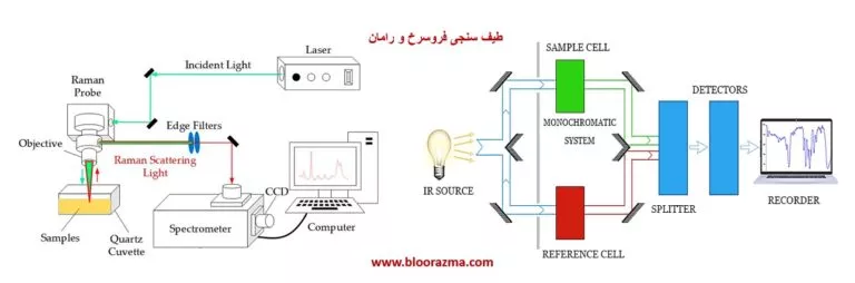 شکل8- شماتیک کلی از دو طیف سنجی فروسرخ و رامان