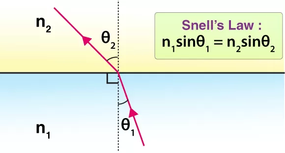 شکل1- شکست نور و قانون اسنل