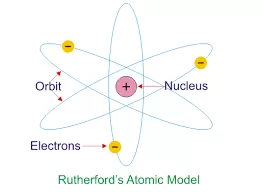 شکل9- مدل سیاره ای رادرفورد برای اتم