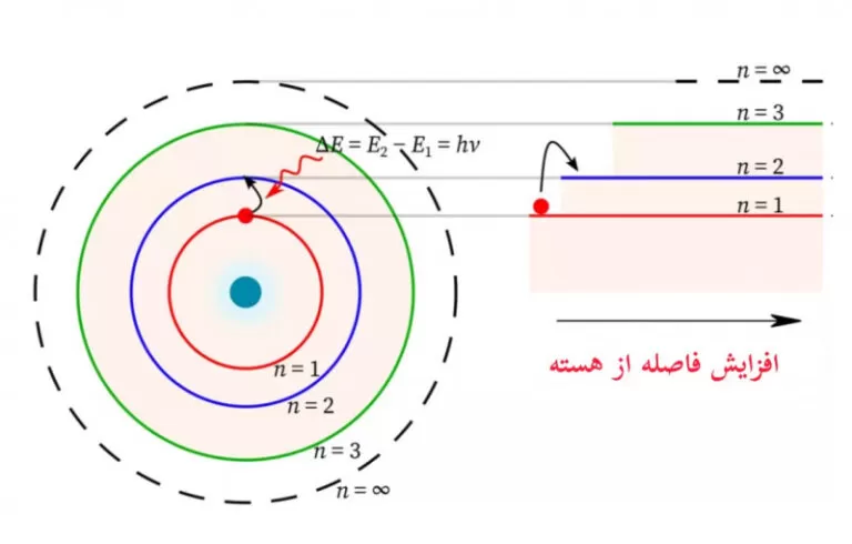 شکل10- مدل اتمی بور