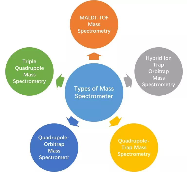 انواع تکنیک های طیف سنجی جرمی
