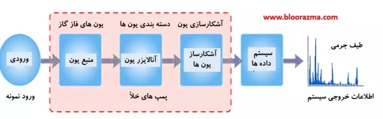 مراحل کلی تکنیک های طیف سنجی جرمی