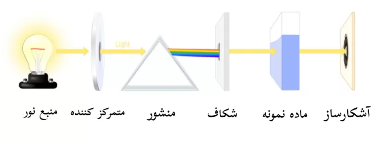 شکل1- شماتیک کلی از مکانیزم اسپکترومتر نوری