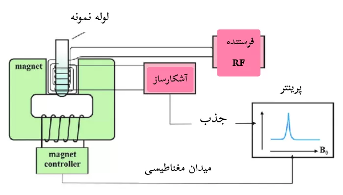 شکل3- شماتیک کلی از مکانیزم طیف سنج رزونانس مغناطیسی هسته