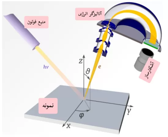 شکل4- شماتیک کلی طیف سنج الکترونی