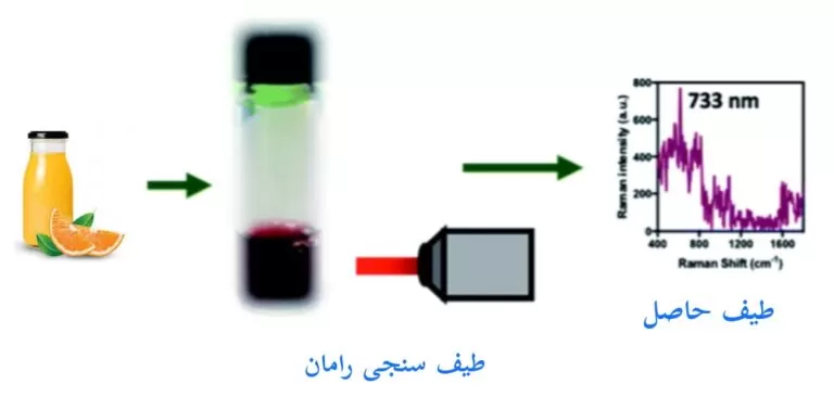 شکل1- کنترل کیفیت نوسیدنی ها با استفاده از اسپکتروفتومتری رامان