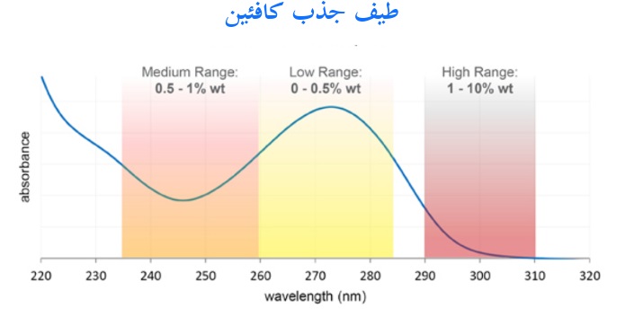 شکل 7- طیف جذبی کافئین برای کنترل کیفیت نوشیدنی های چای