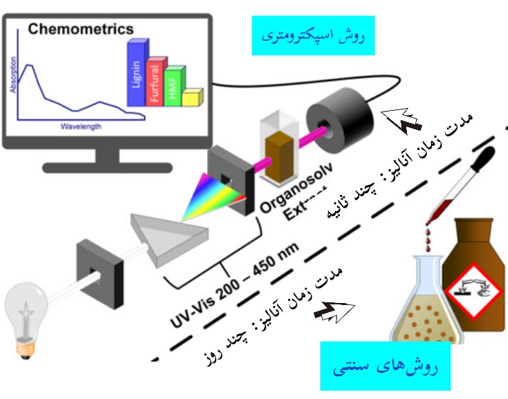 شکل8- مقایسه روش اسپکترومتری و روش های سنتی در تعیین کیفیت نوشیدنی ها