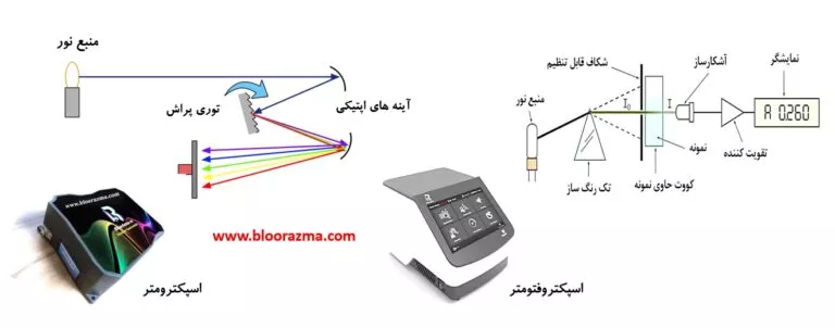 اسپکترومتر و اسپکتروفتومتر