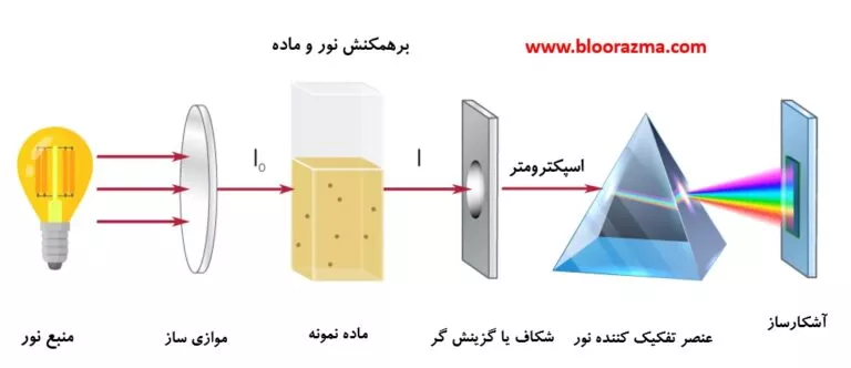 سیستم اسپکتروفتومتری