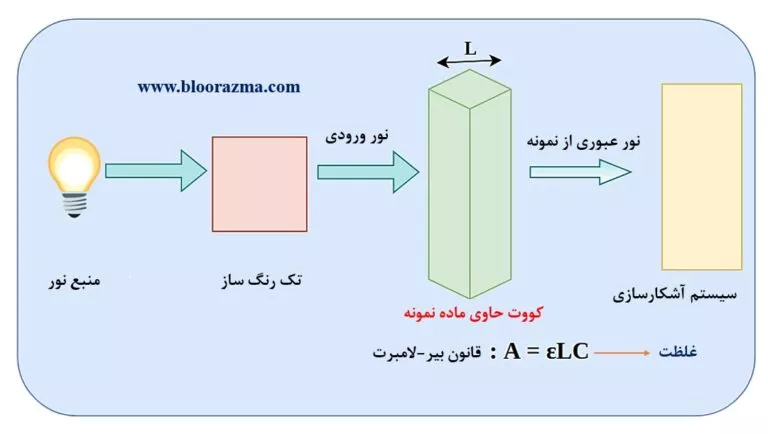 عملکرد کلی یک اسپکتروفتومتر بر اساس قانون بییر لامبرت