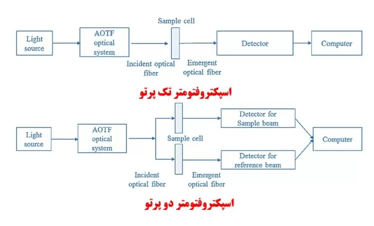 شماتیک کلی اسپکتروفتومترهای تک پرتو و دو پرتو