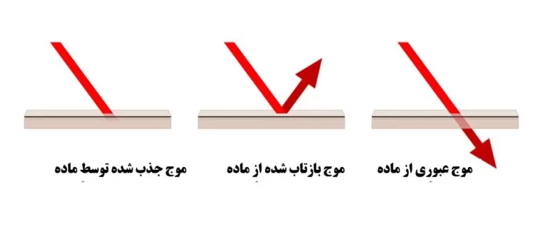 فرایندهای جذب، عبور و بازتاب نور از ماده