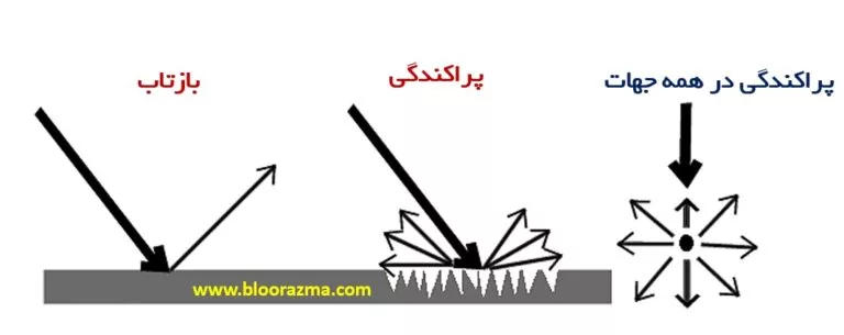 بازتاب و پراکندگی