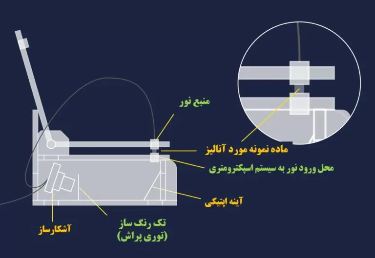 قطعات اصلی و کلی یک دستگاه اسپکتروفتومتر