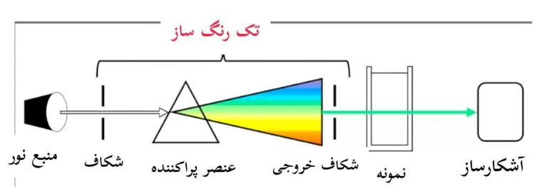 شماتیک یک اسپکتروفتومتر تک پرتو